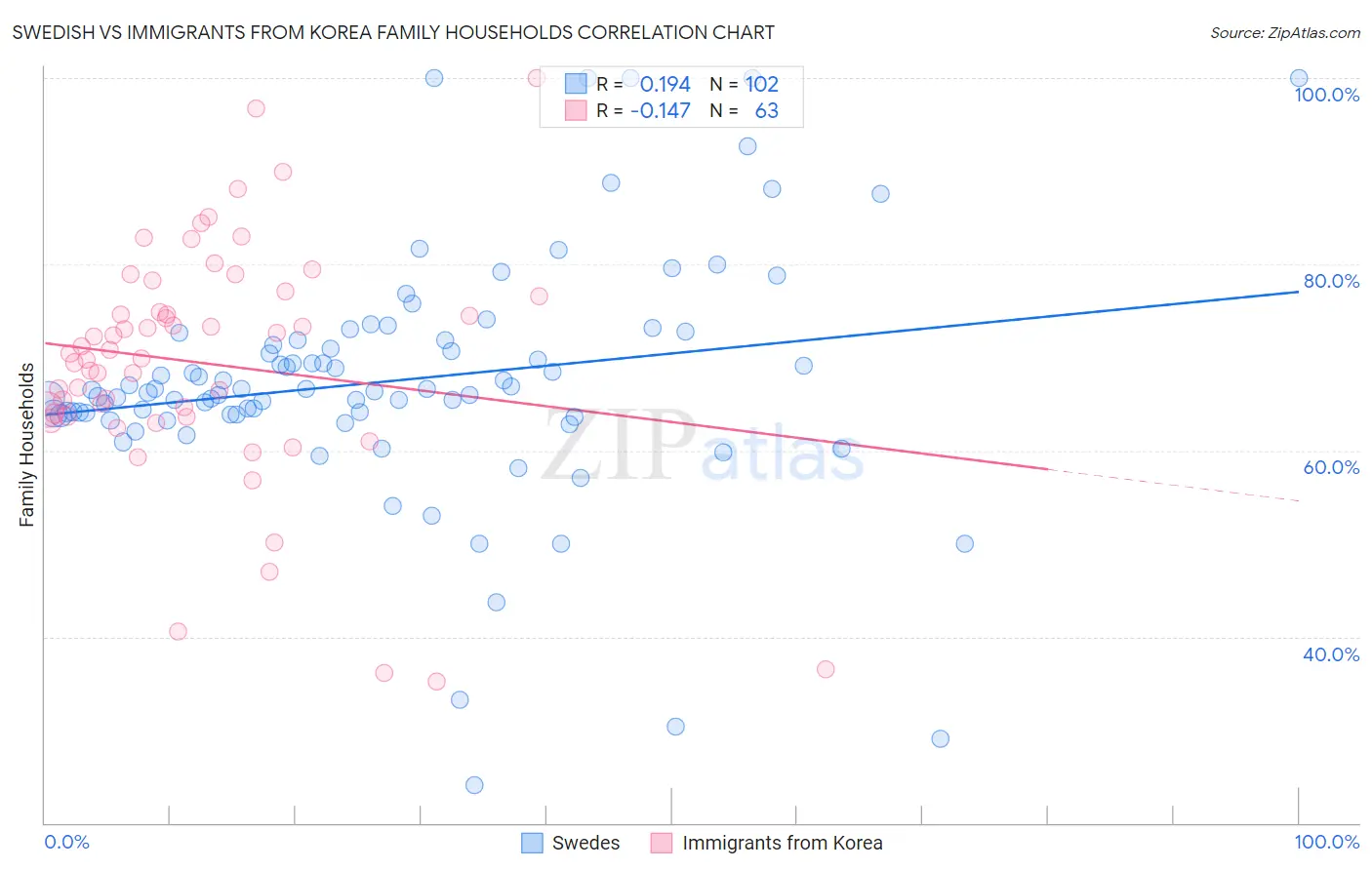 Swedish vs Immigrants from Korea Family Households