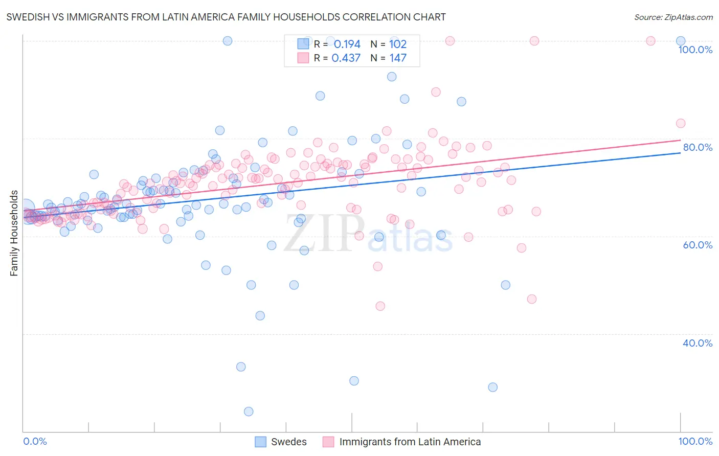 Swedish vs Immigrants from Latin America Family Households