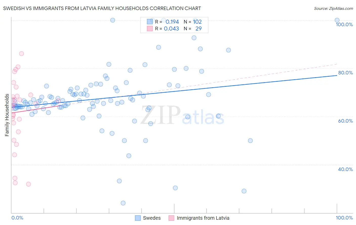 Swedish vs Immigrants from Latvia Family Households