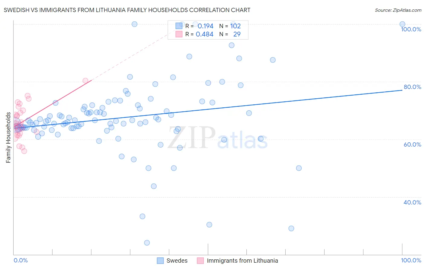 Swedish vs Immigrants from Lithuania Family Households