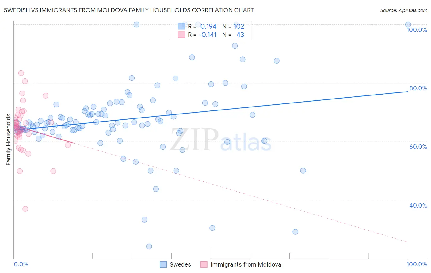 Swedish vs Immigrants from Moldova Family Households