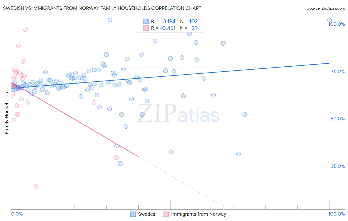 Swedish vs Immigrants from Norway Family Households