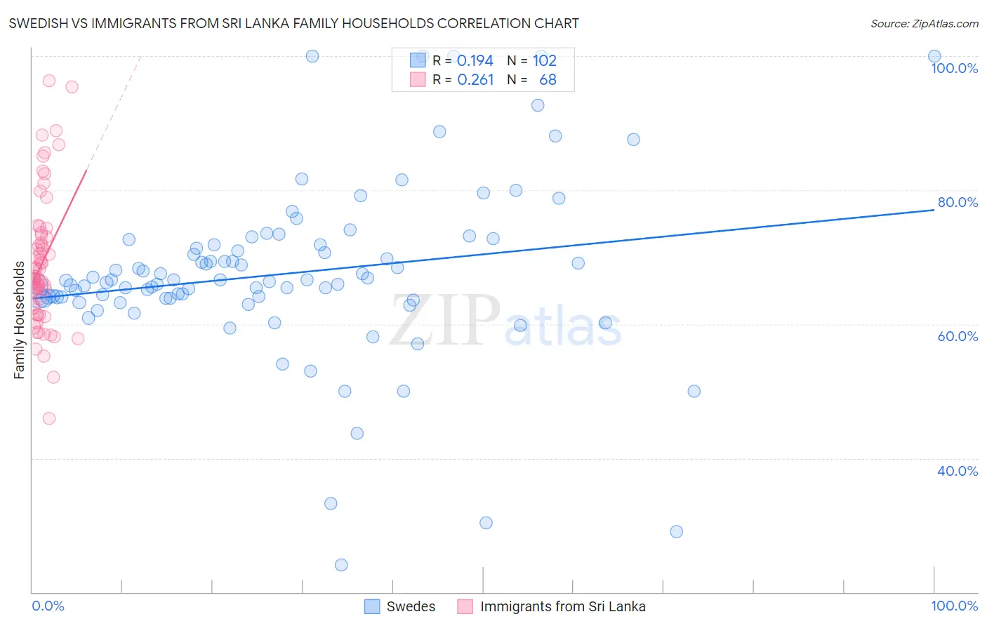 Swedish vs Immigrants from Sri Lanka Family Households