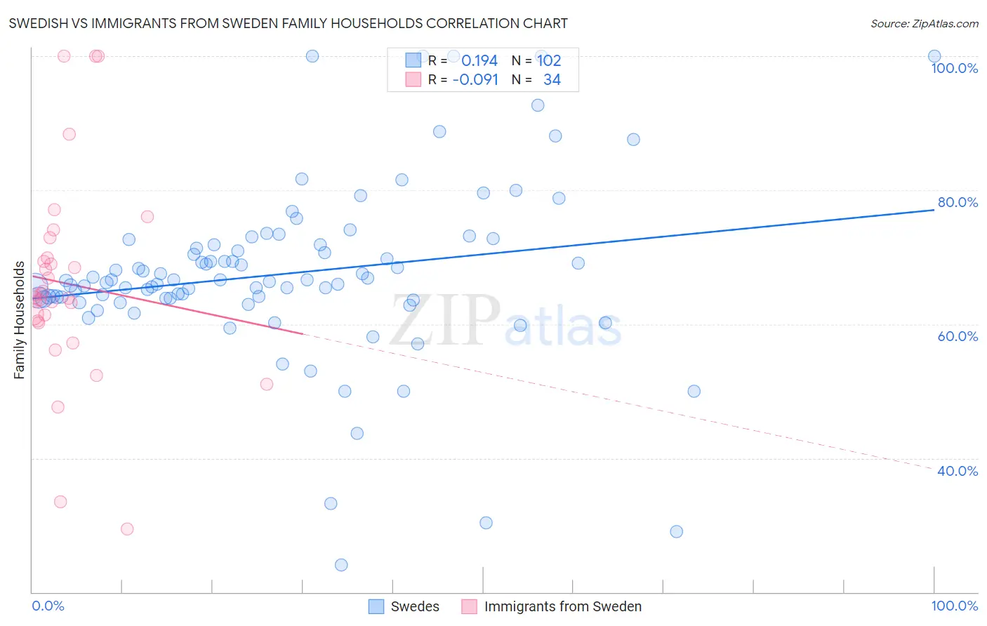 Swedish vs Immigrants from Sweden Family Households