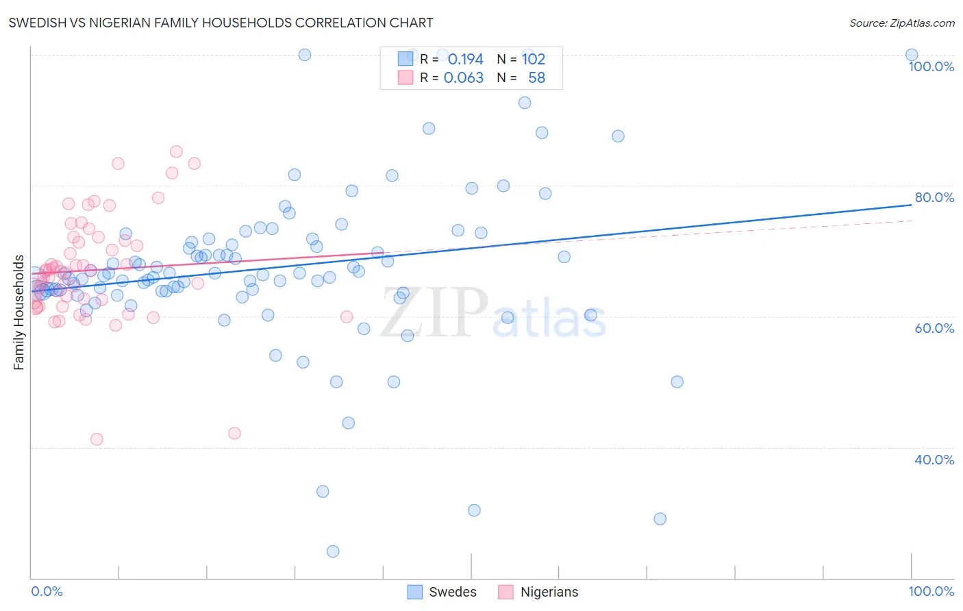 Swedish vs Nigerian Family Households