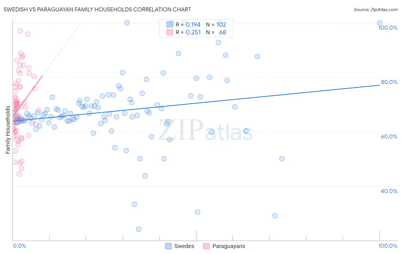 Swedish vs Paraguayan Family Households