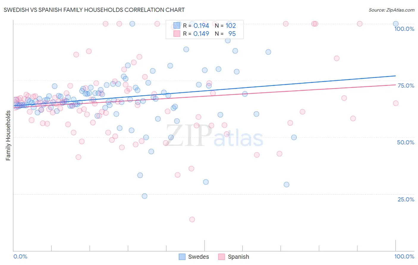 Swedish vs Spanish Family Households