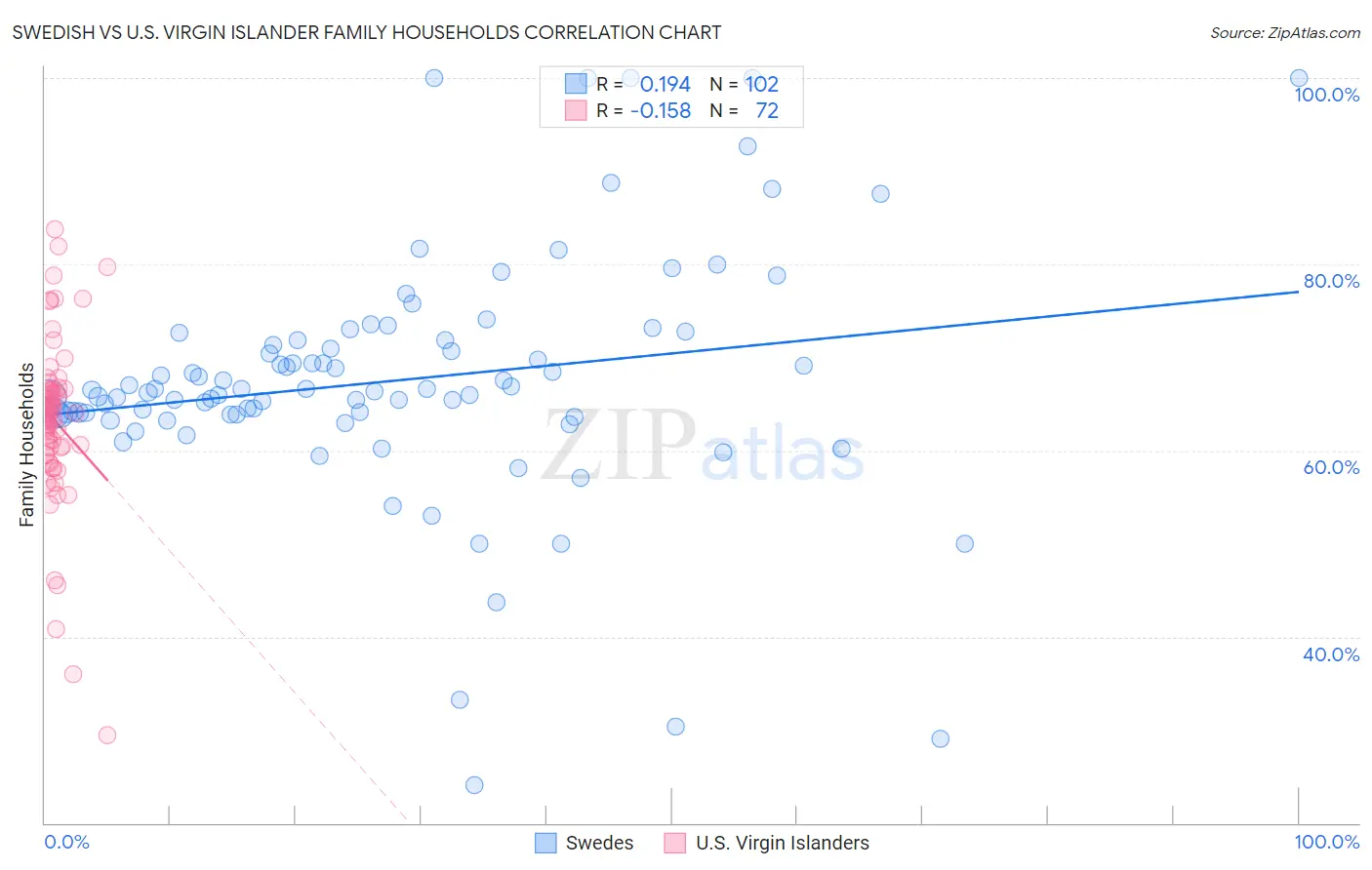 Swedish vs U.S. Virgin Islander Family Households