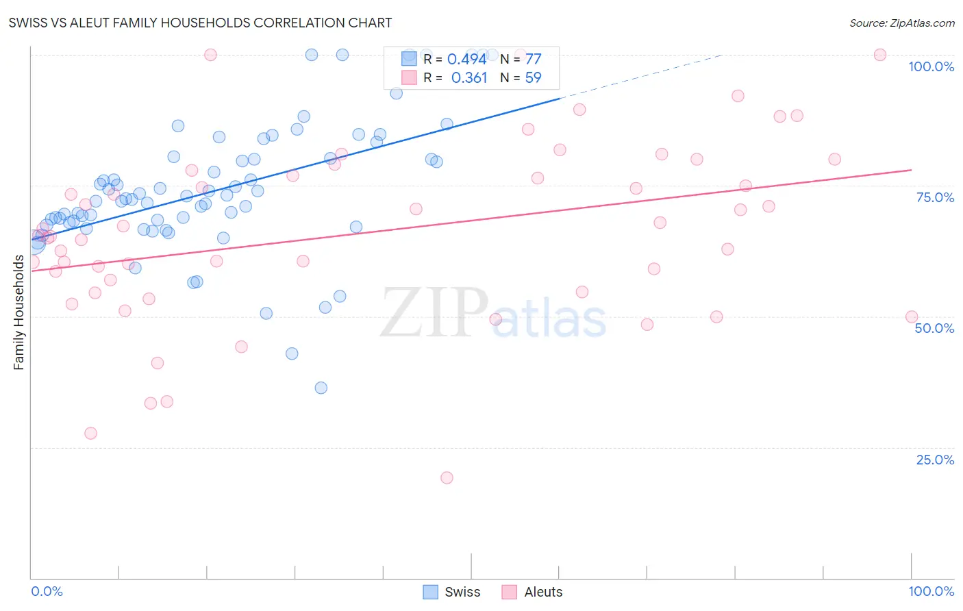 Swiss vs Aleut Family Households