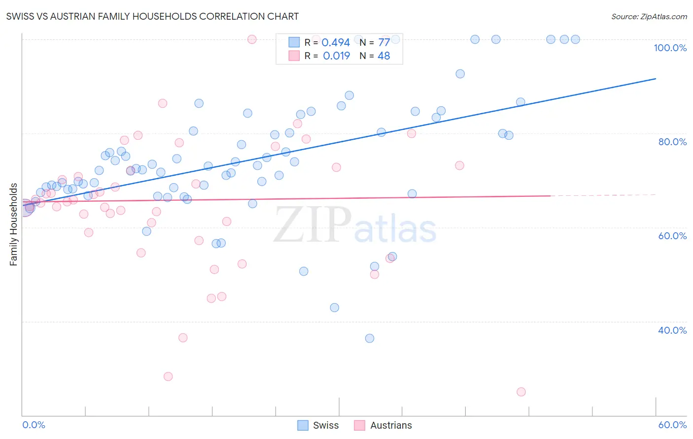 Swiss vs Austrian Family Households