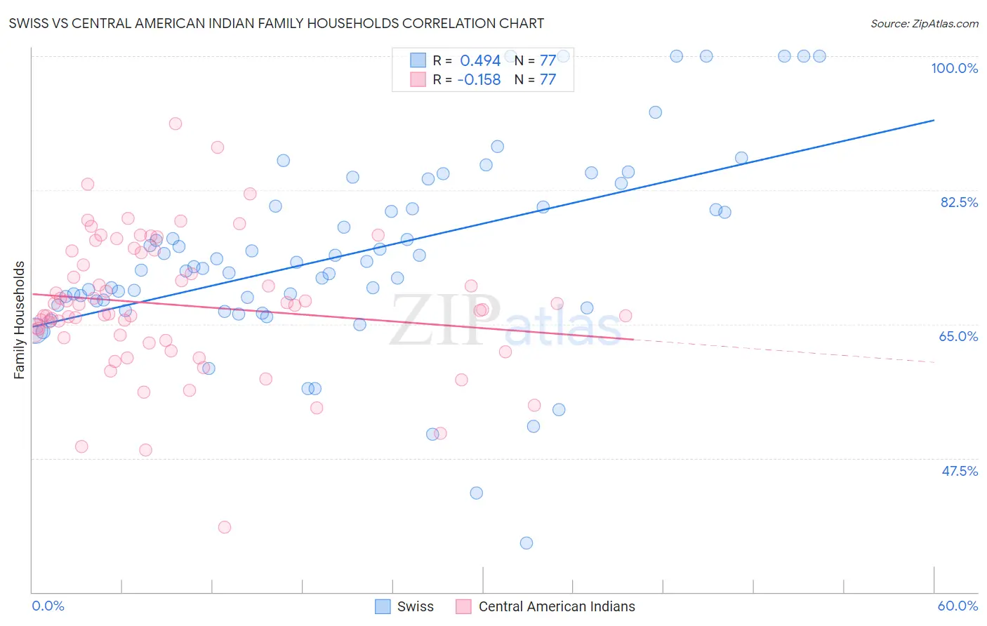 Swiss vs Central American Indian Family Households