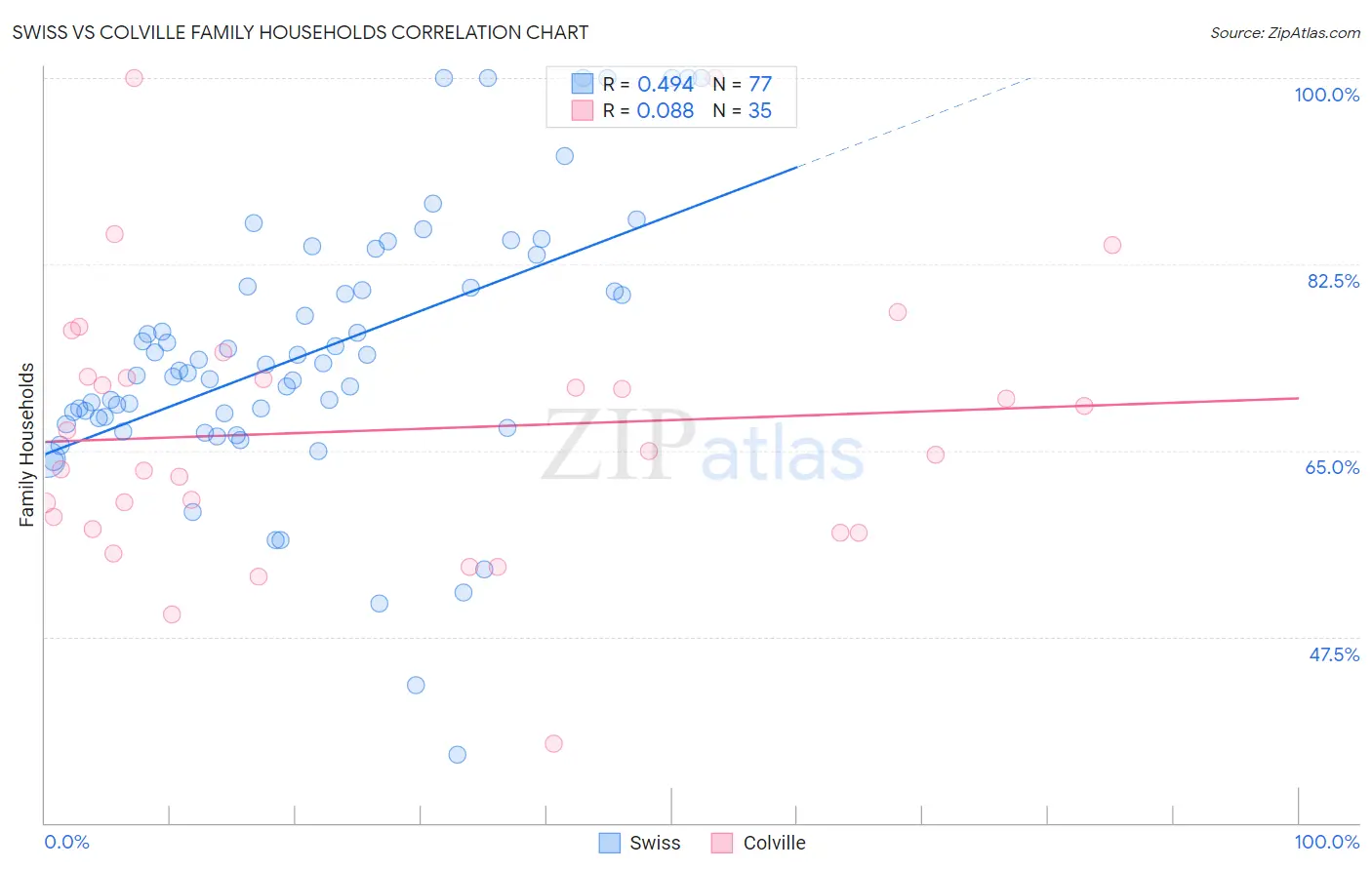 Swiss vs Colville Family Households