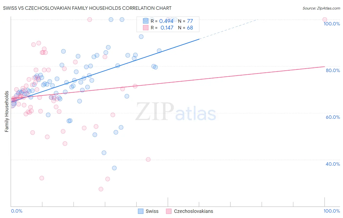 Swiss vs Czechoslovakian Family Households