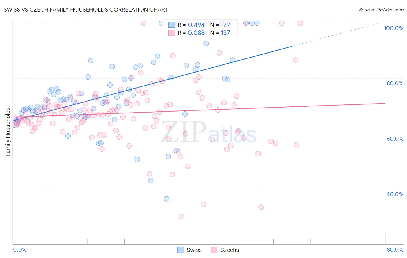 Swiss vs Czech Family Households