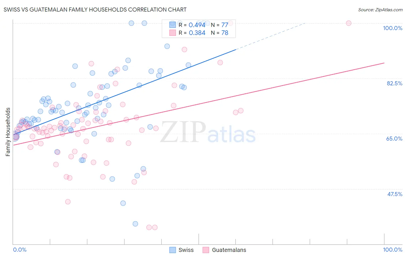 Swiss vs Guatemalan Family Households