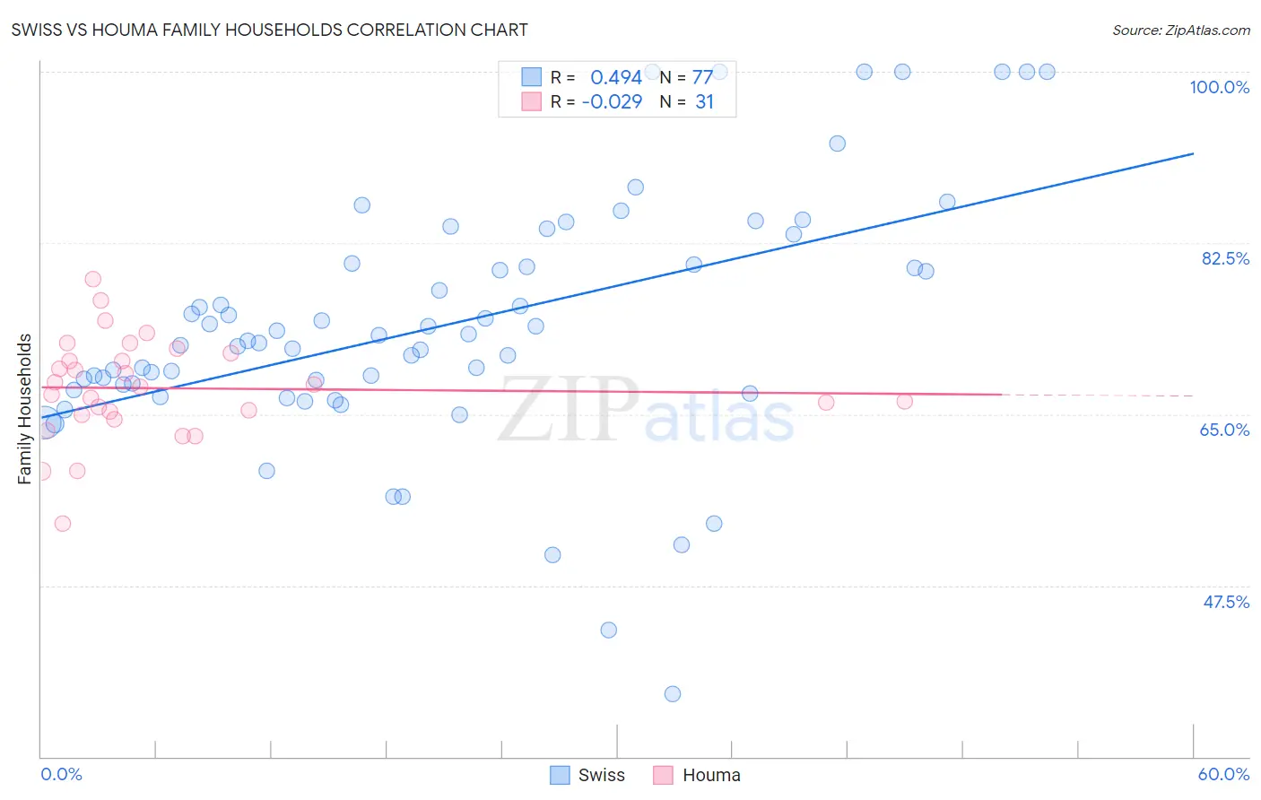 Swiss vs Houma Family Households