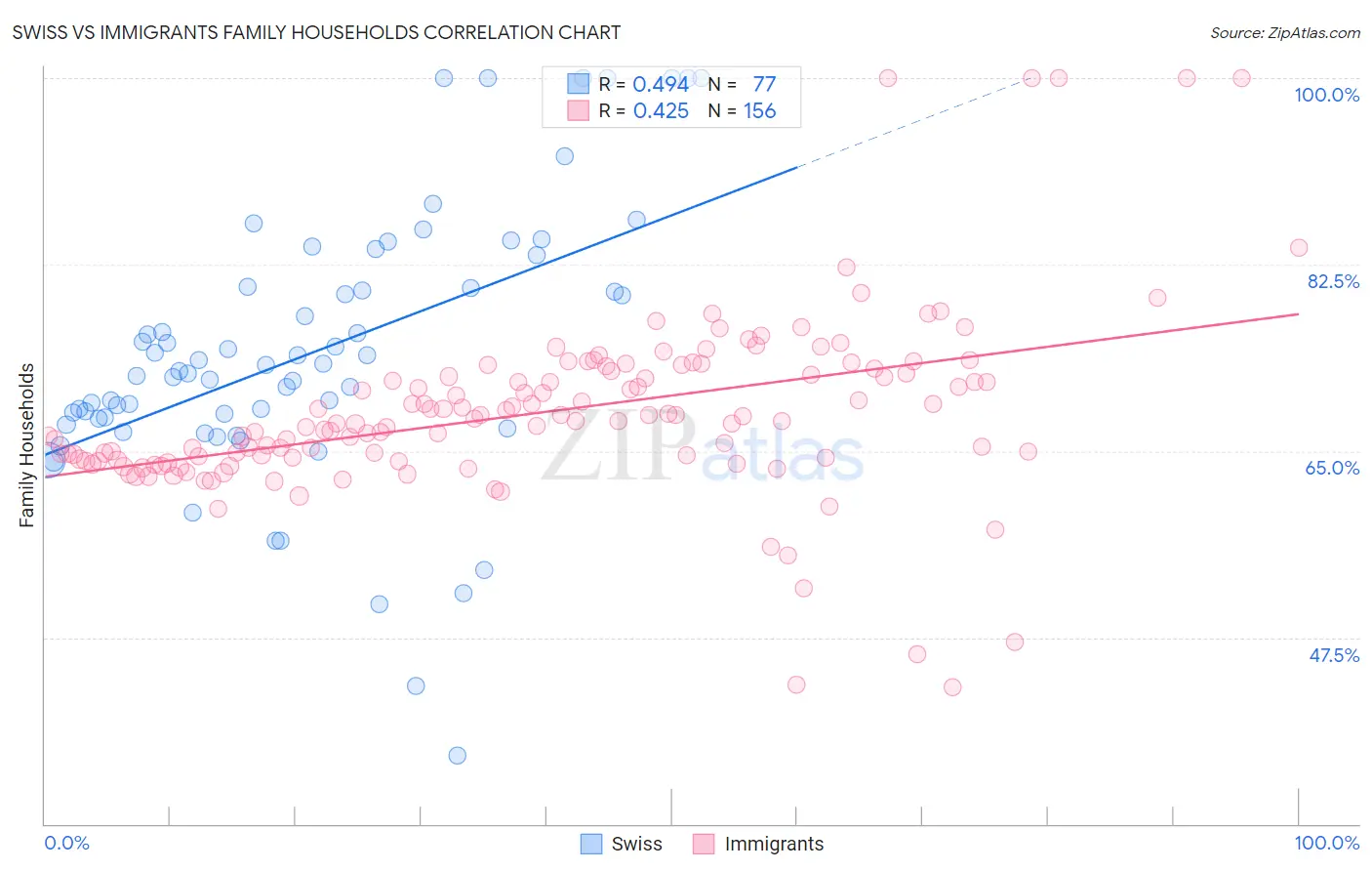 Swiss vs Immigrants Family Households