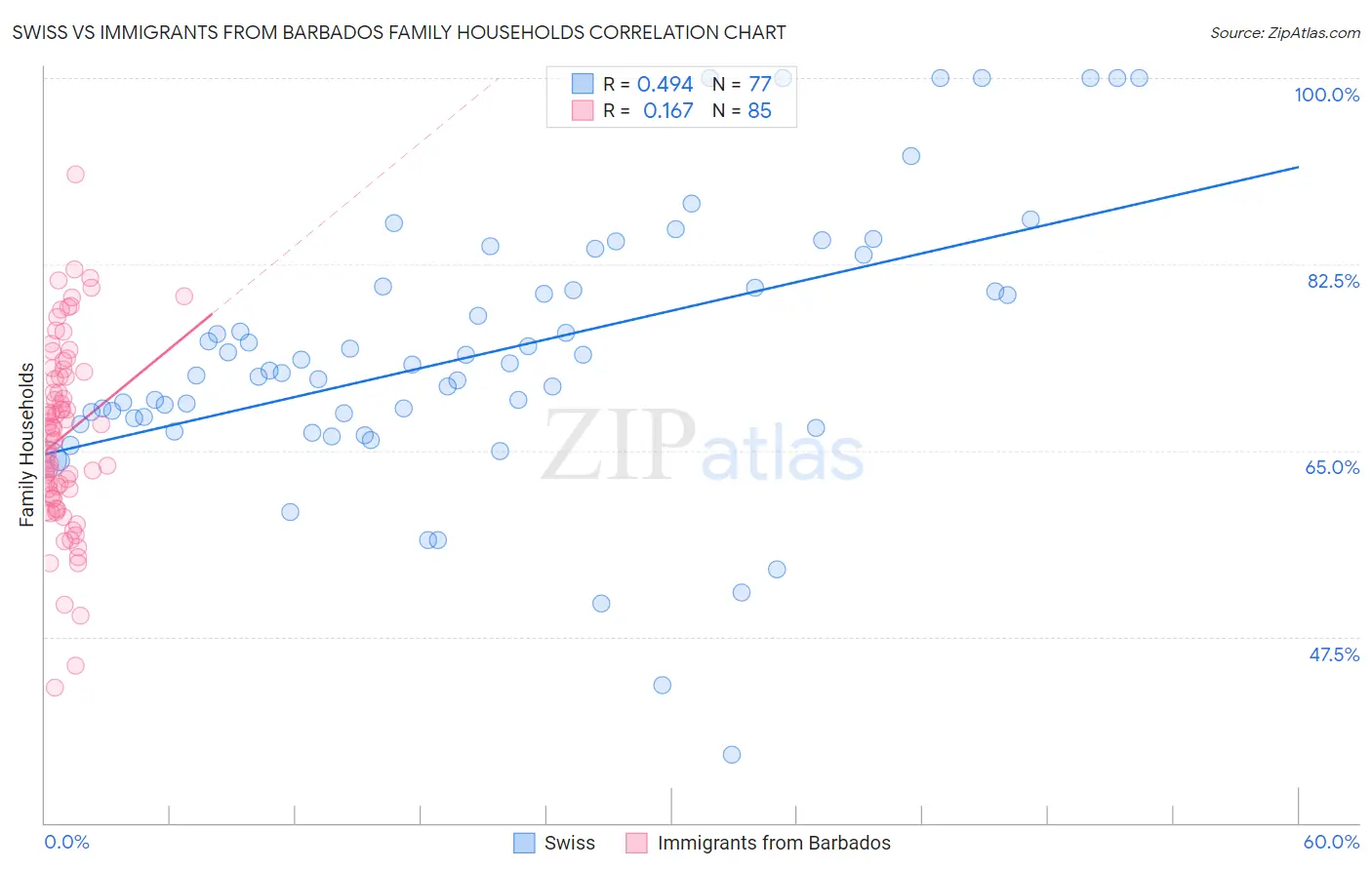 Swiss vs Immigrants from Barbados Family Households