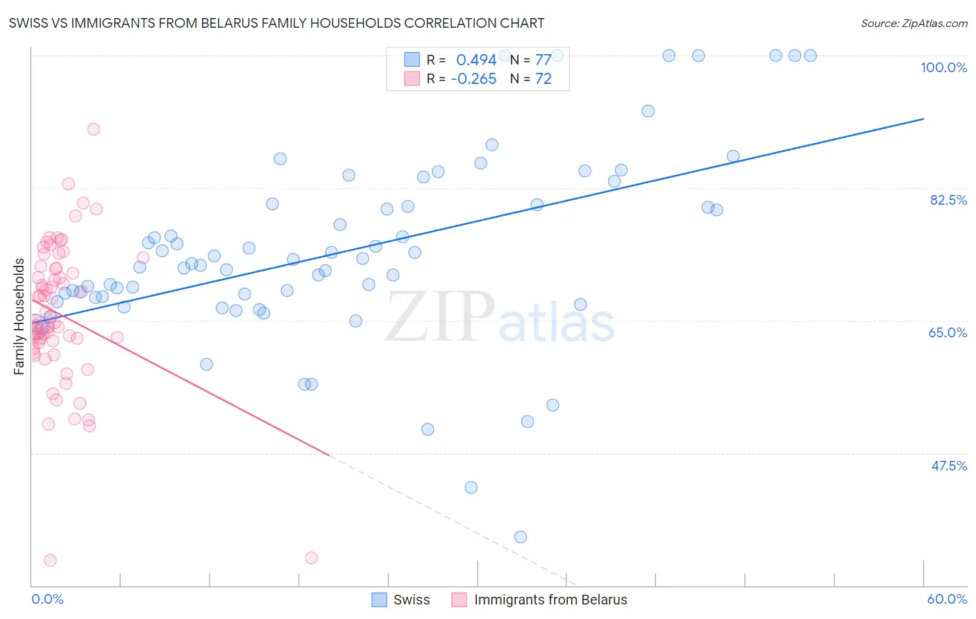 Swiss vs Immigrants from Belarus Family Households