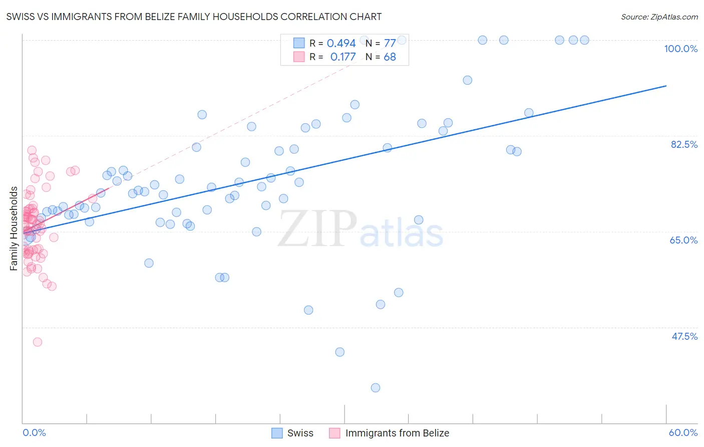 Swiss vs Immigrants from Belize Family Households