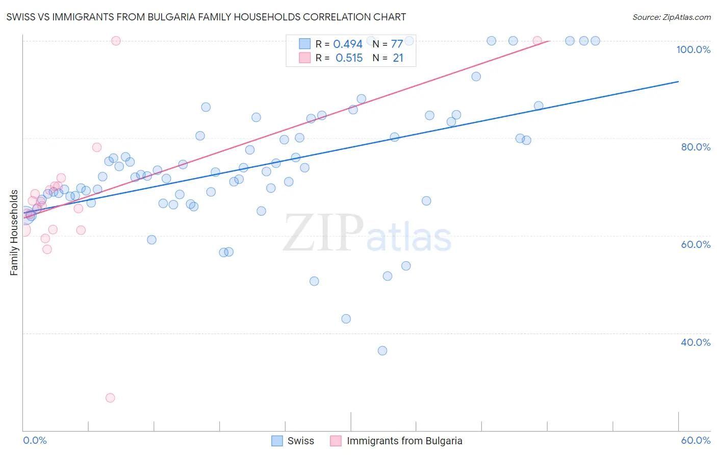 Swiss vs Immigrants from Bulgaria Family Households