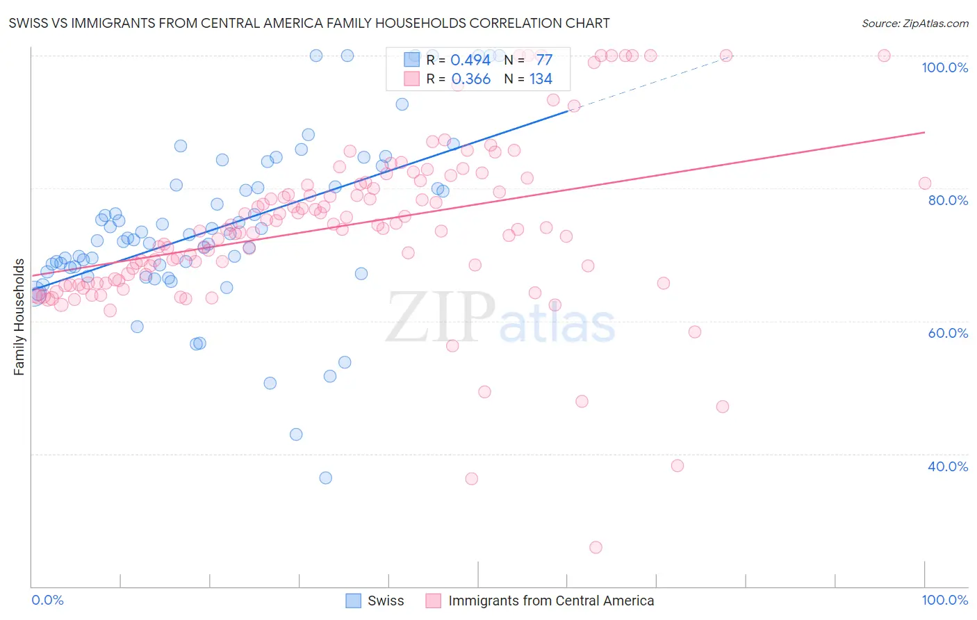 Swiss vs Immigrants from Central America Family Households