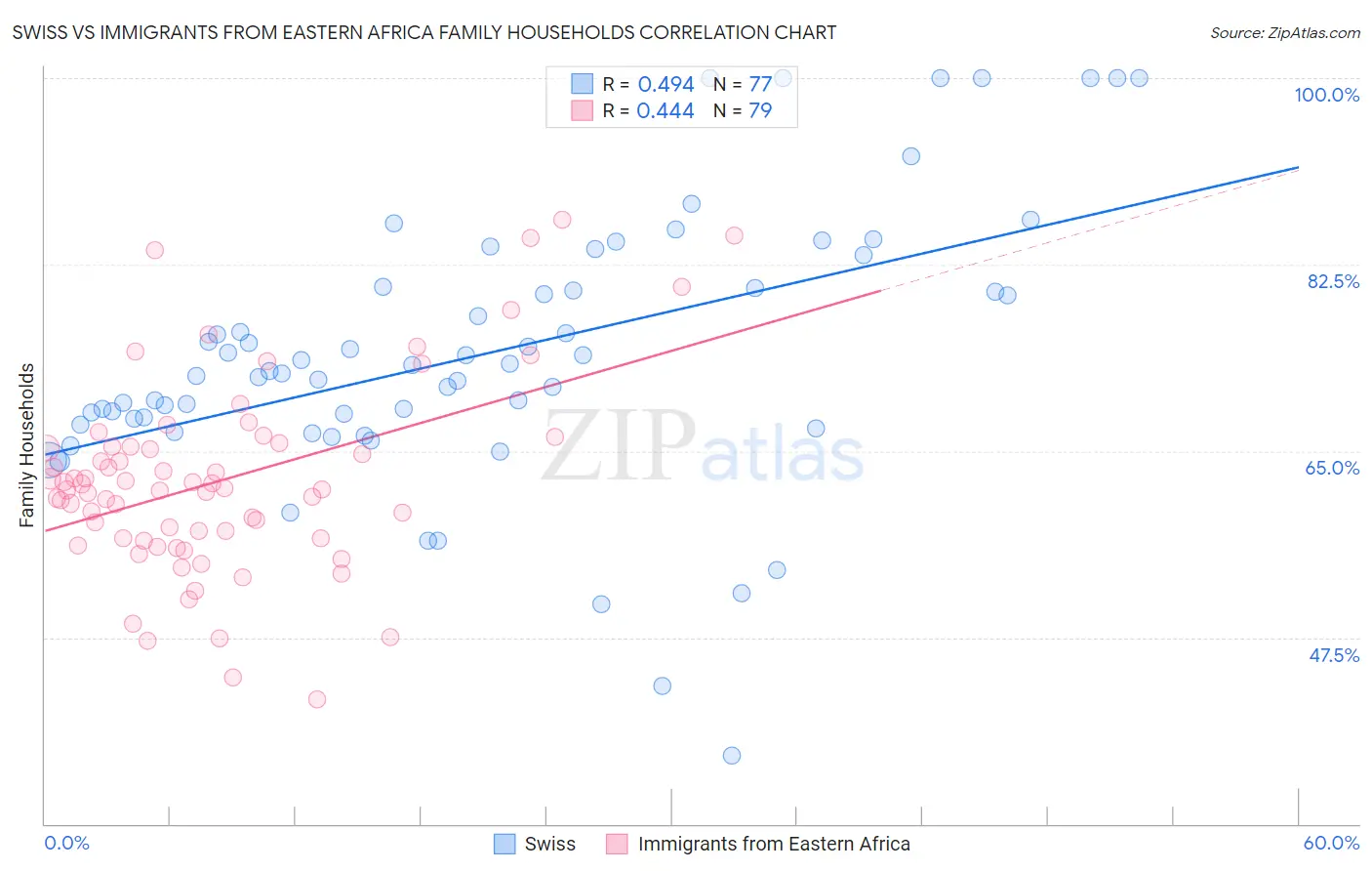 Swiss vs Immigrants from Eastern Africa Family Households