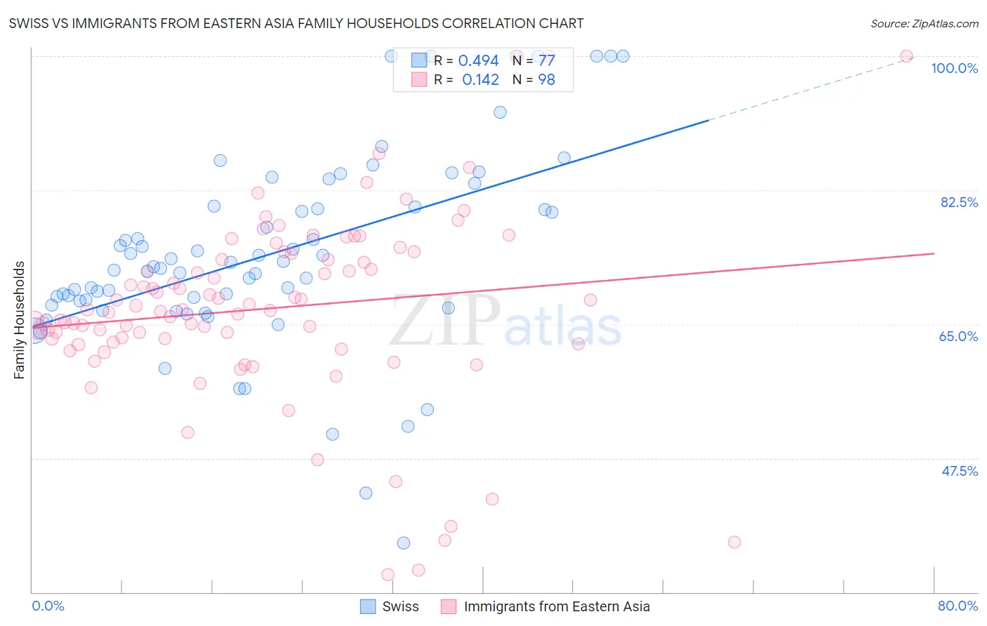 Swiss vs Immigrants from Eastern Asia Family Households