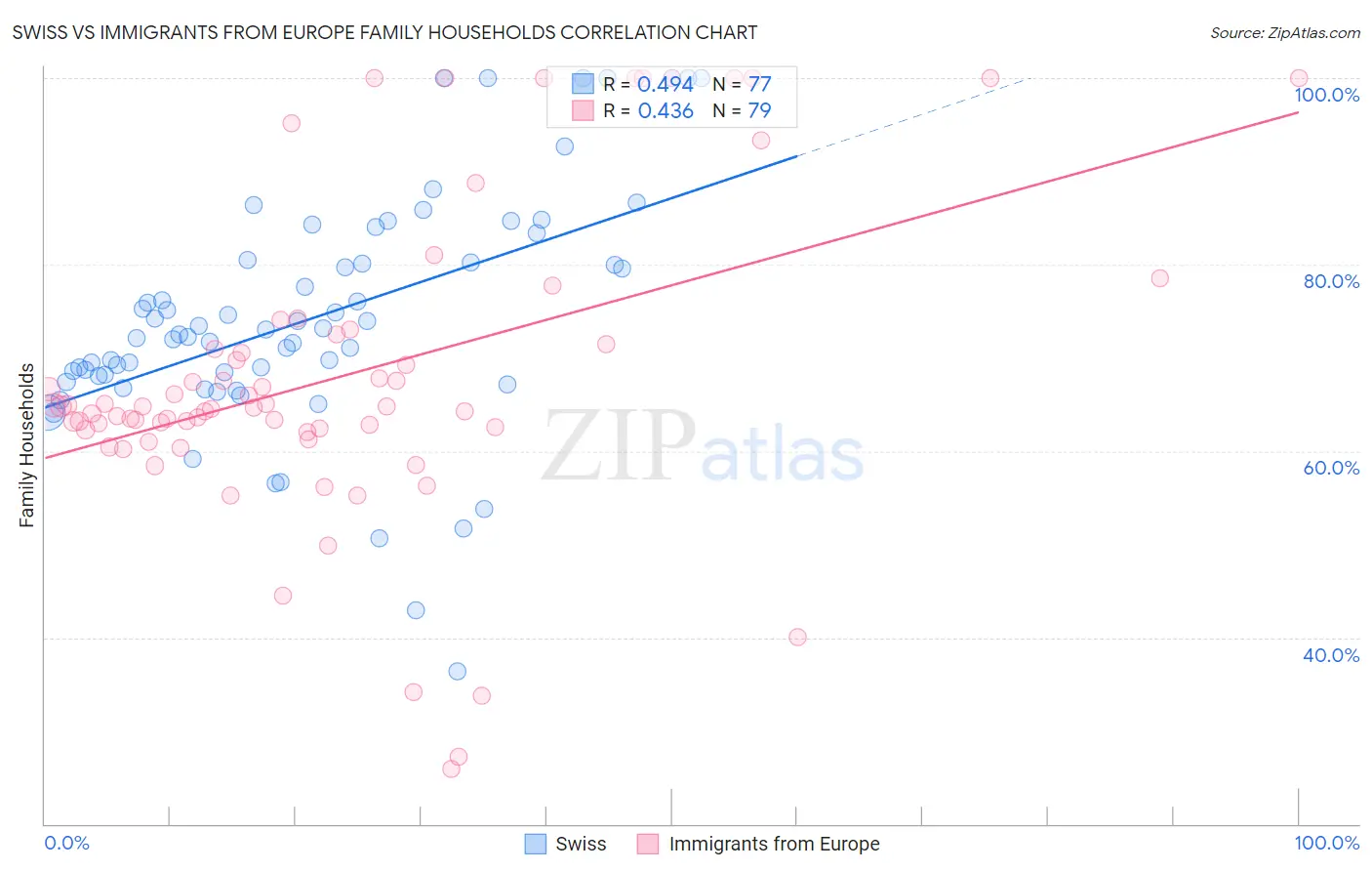 Swiss vs Immigrants from Europe Family Households