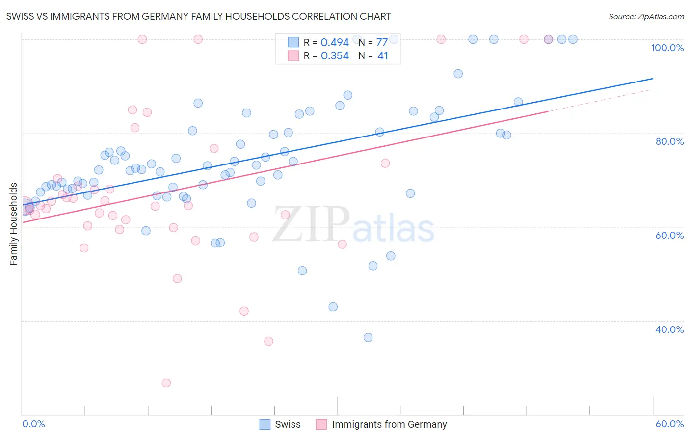 Swiss vs Immigrants from Germany Family Households