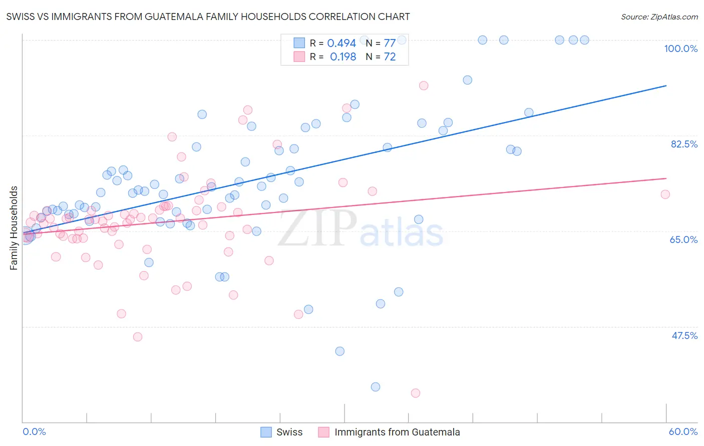 Swiss vs Immigrants from Guatemala Family Households