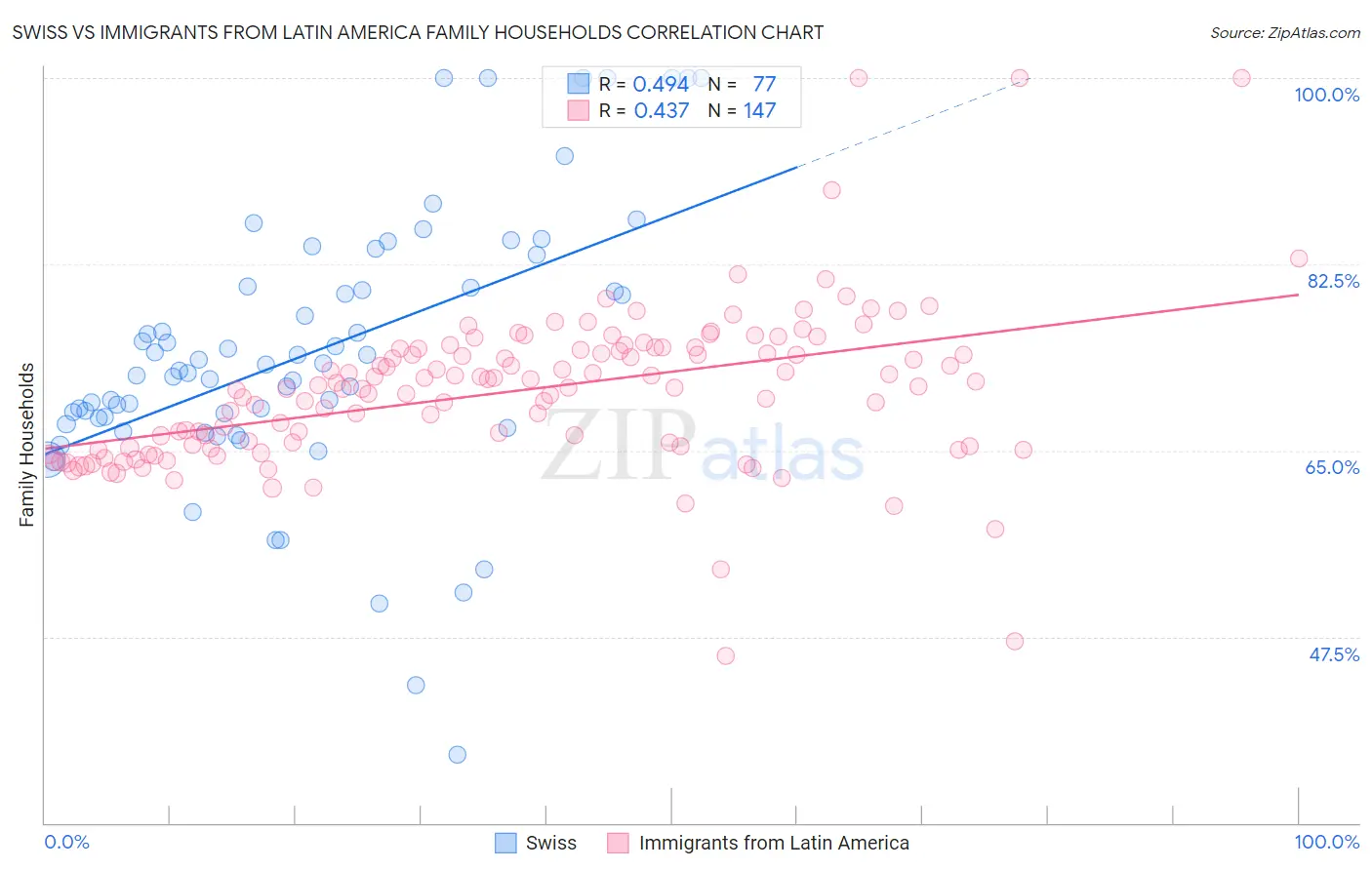 Swiss vs Immigrants from Latin America Family Households