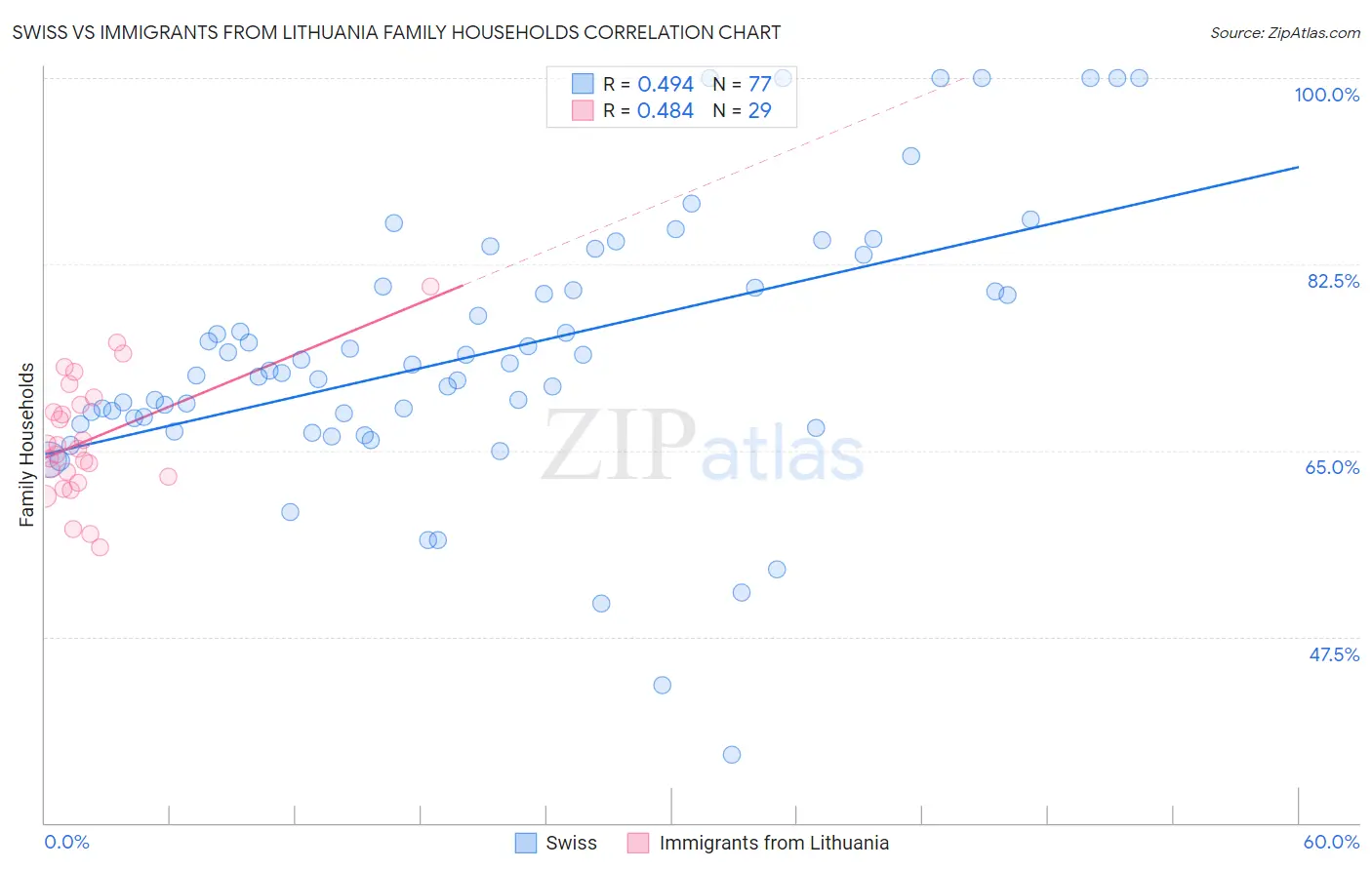 Swiss vs Immigrants from Lithuania Family Households