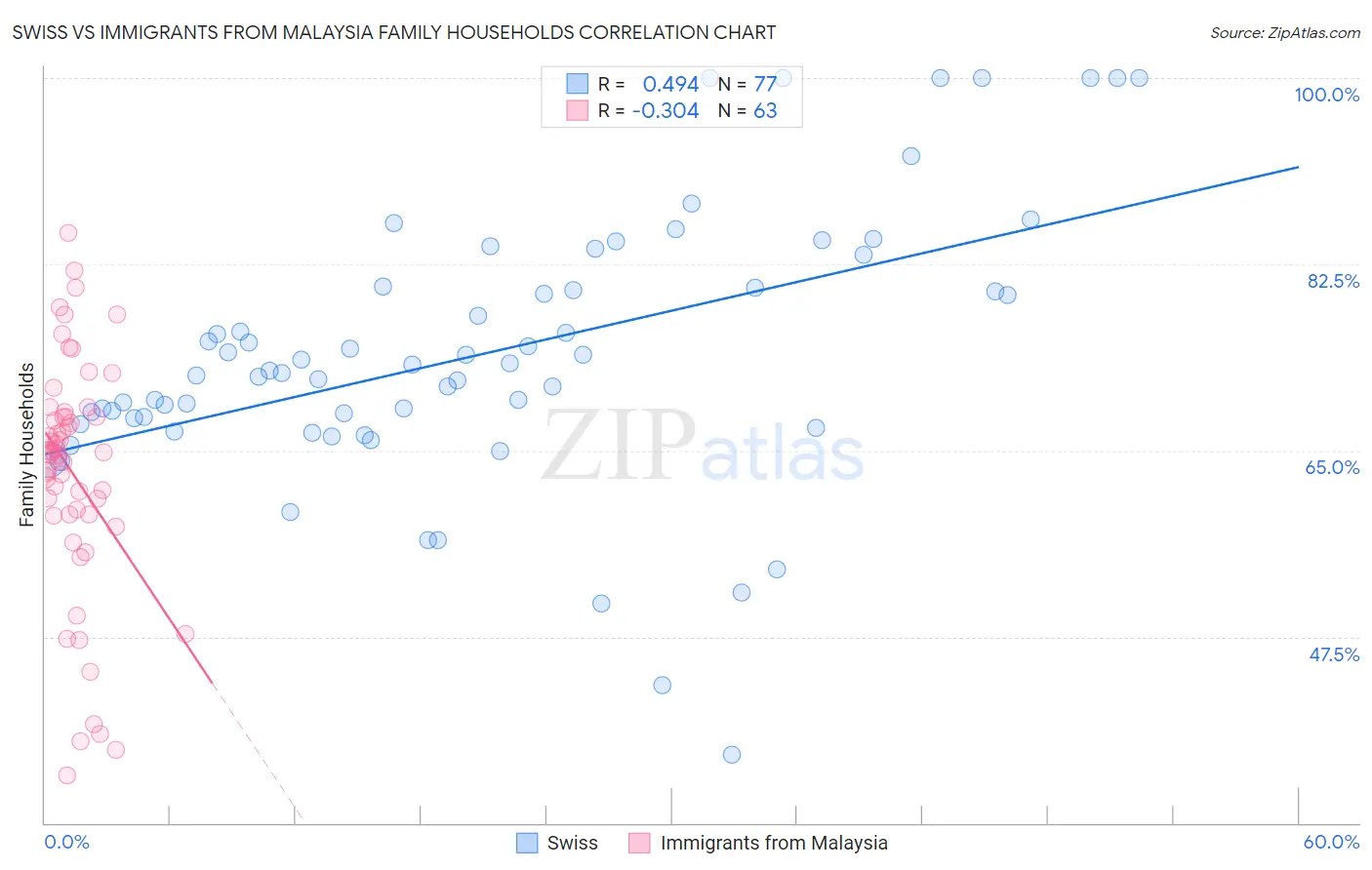 Swiss vs Immigrants from Malaysia Family Households