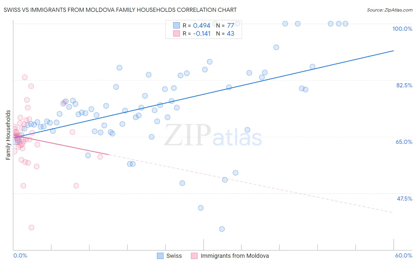 Swiss vs Immigrants from Moldova Family Households