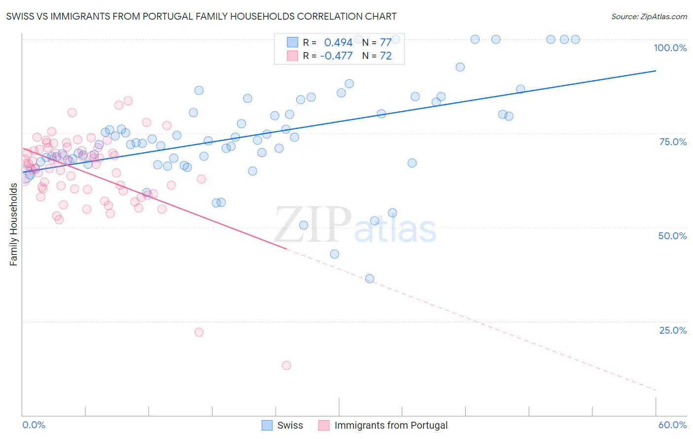 Swiss vs Immigrants from Portugal Family Households