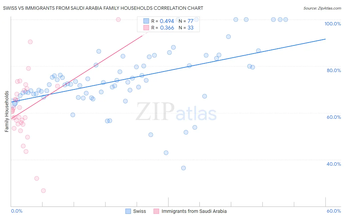 Swiss vs Immigrants from Saudi Arabia Family Households