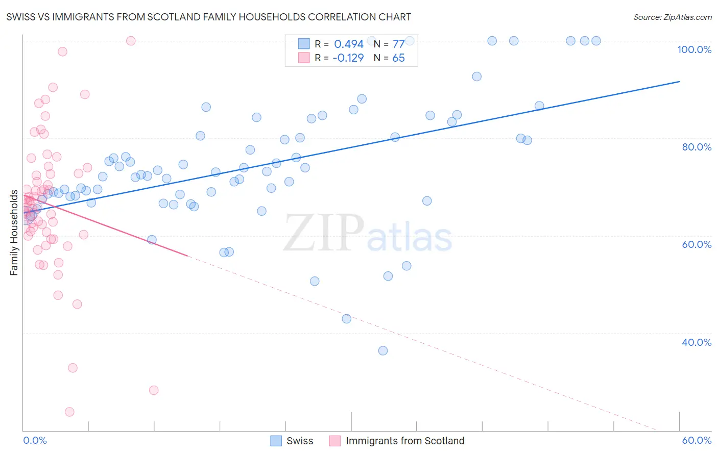 Swiss vs Immigrants from Scotland Family Households