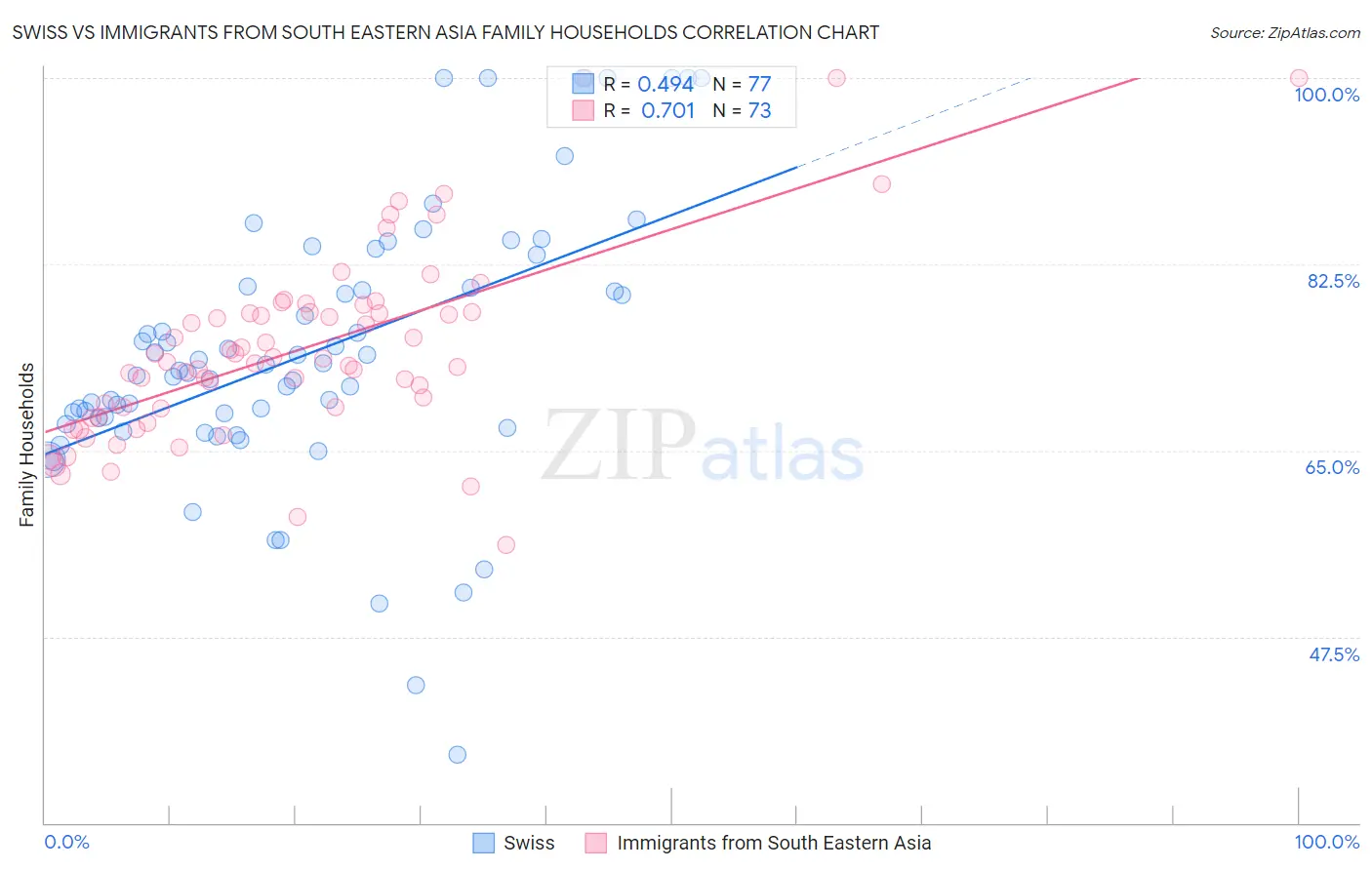 Swiss vs Immigrants from South Eastern Asia Family Households