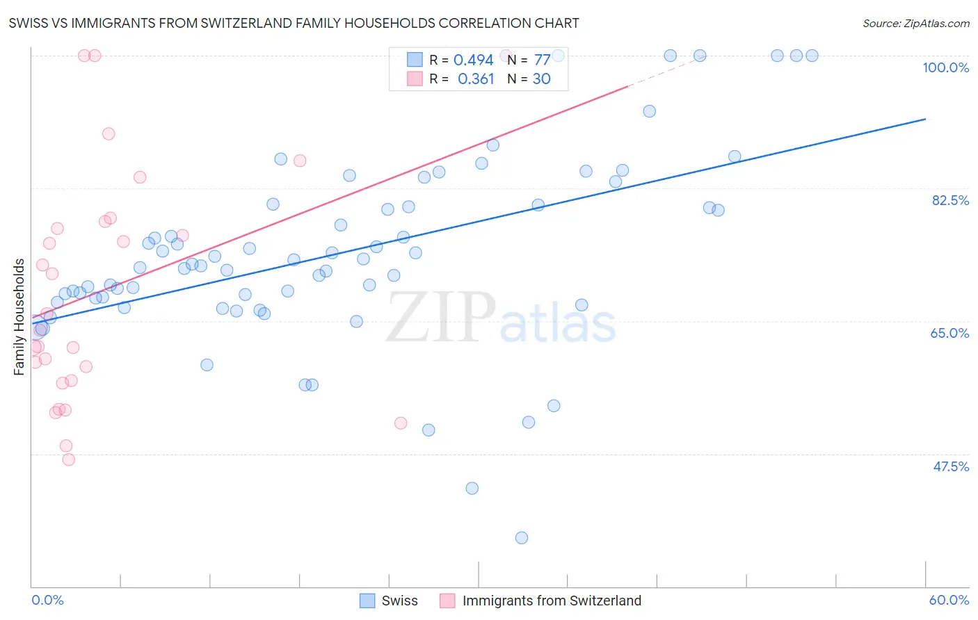 Swiss vs Immigrants from Switzerland Family Households