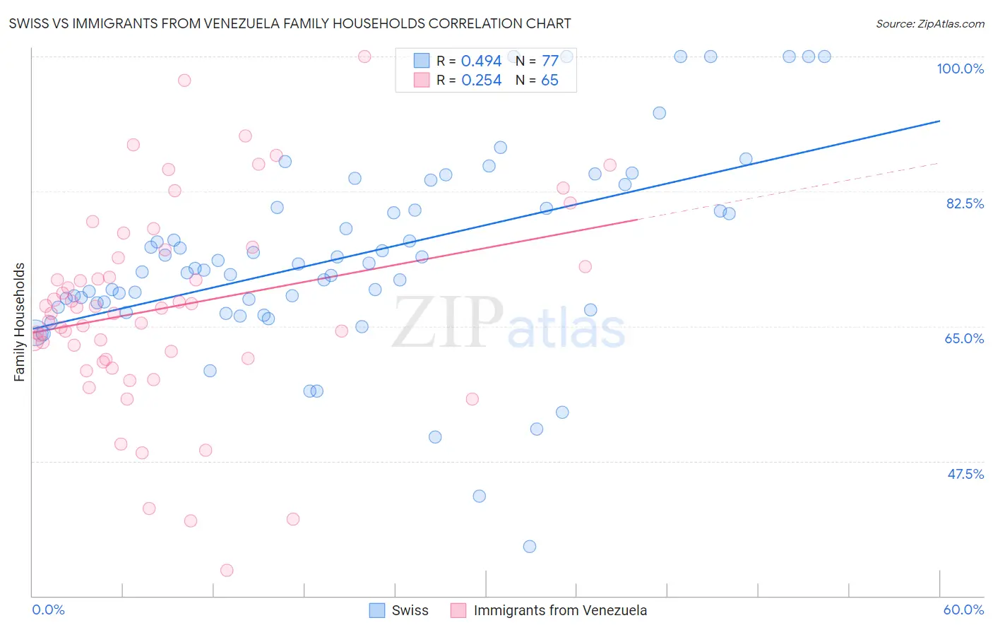 Swiss vs Immigrants from Venezuela Family Households