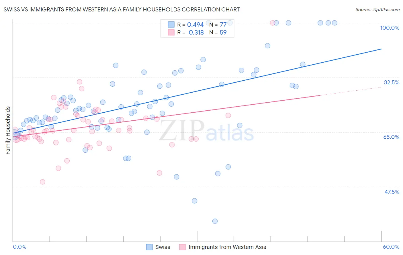 Swiss vs Immigrants from Western Asia Family Households