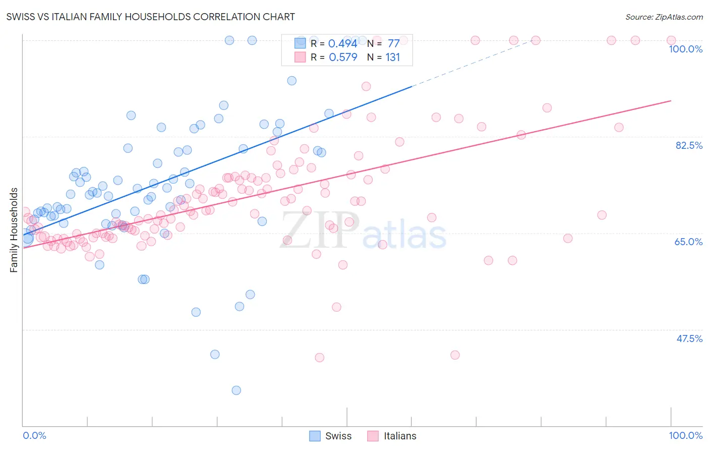 Swiss vs Italian Family Households