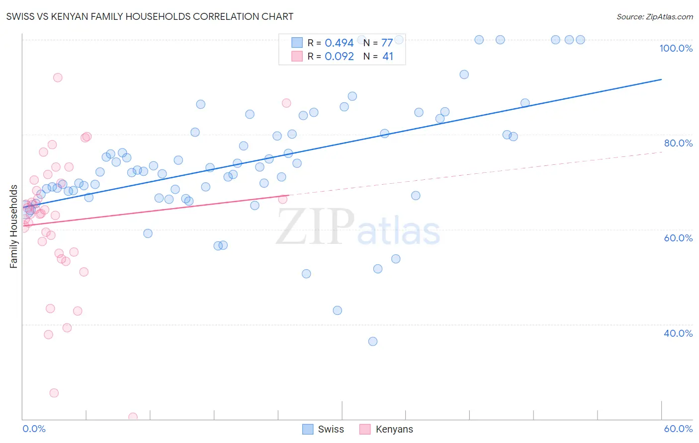 Swiss vs Kenyan Family Households