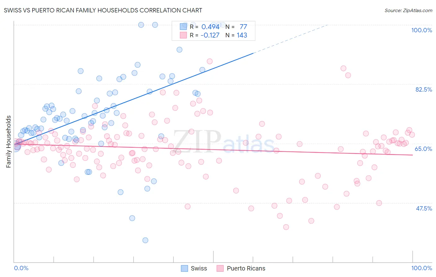 Swiss vs Puerto Rican Family Households