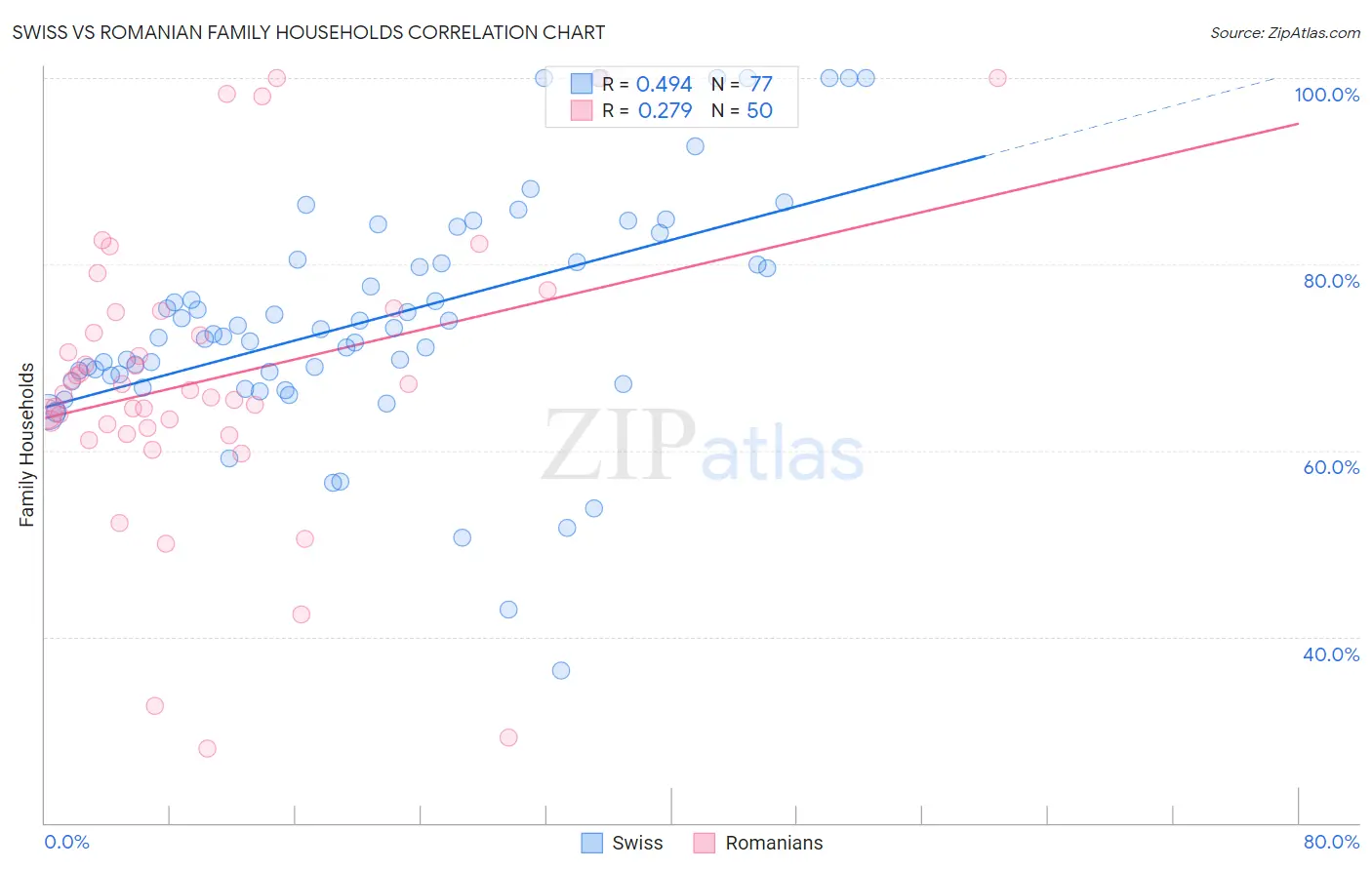 Swiss vs Romanian Family Households