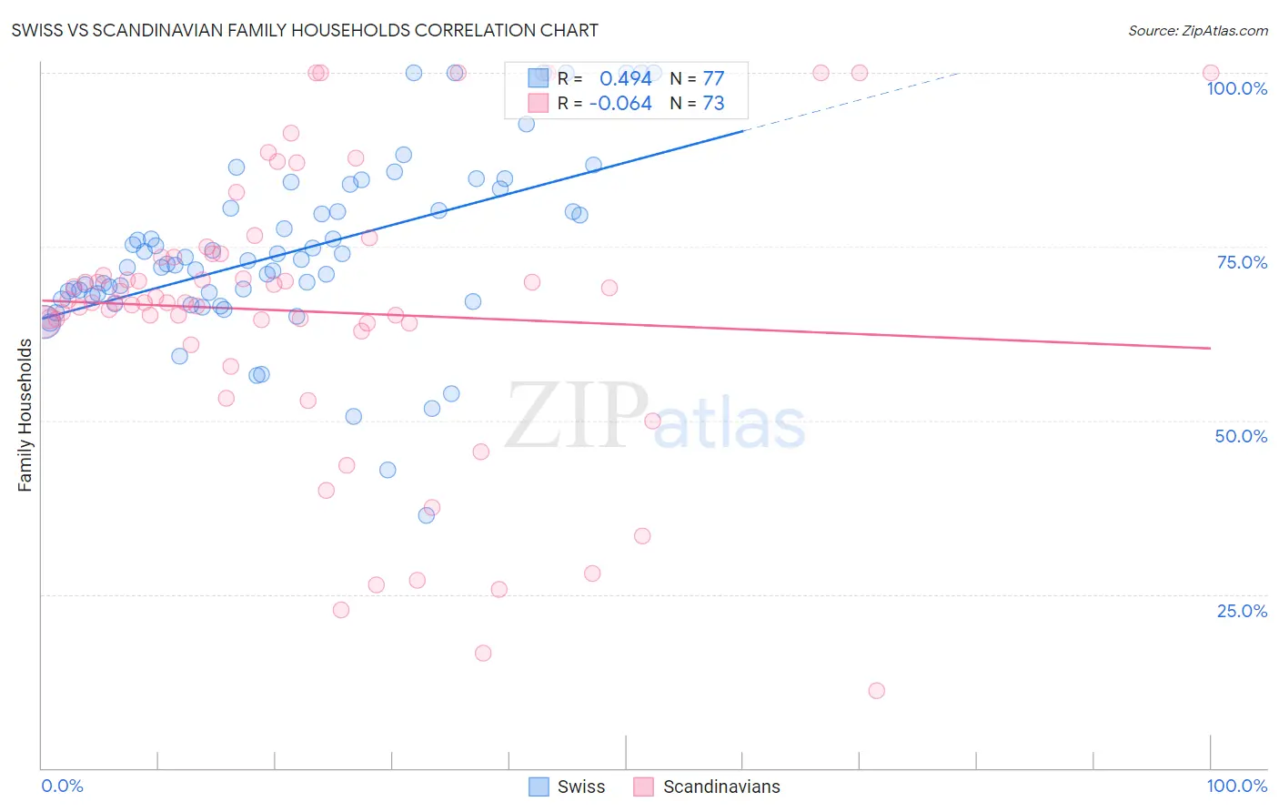 Swiss vs Scandinavian Family Households