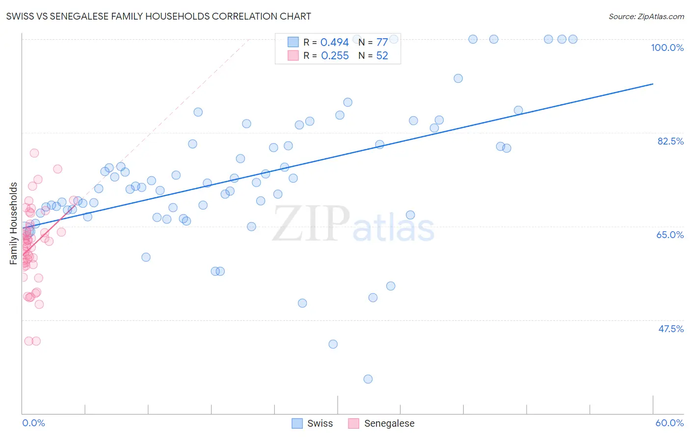 Swiss vs Senegalese Family Households