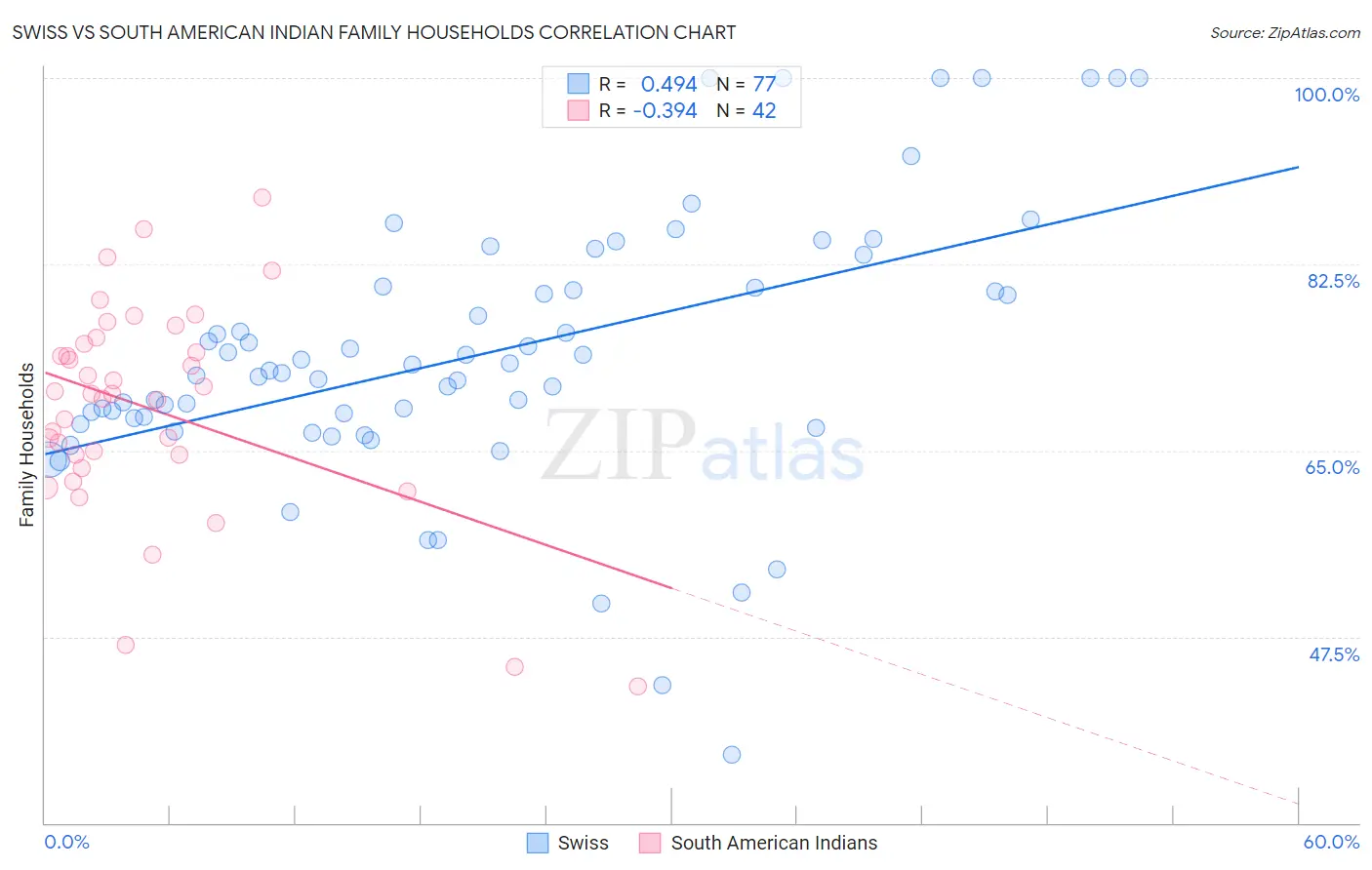 Swiss vs South American Indian Family Households