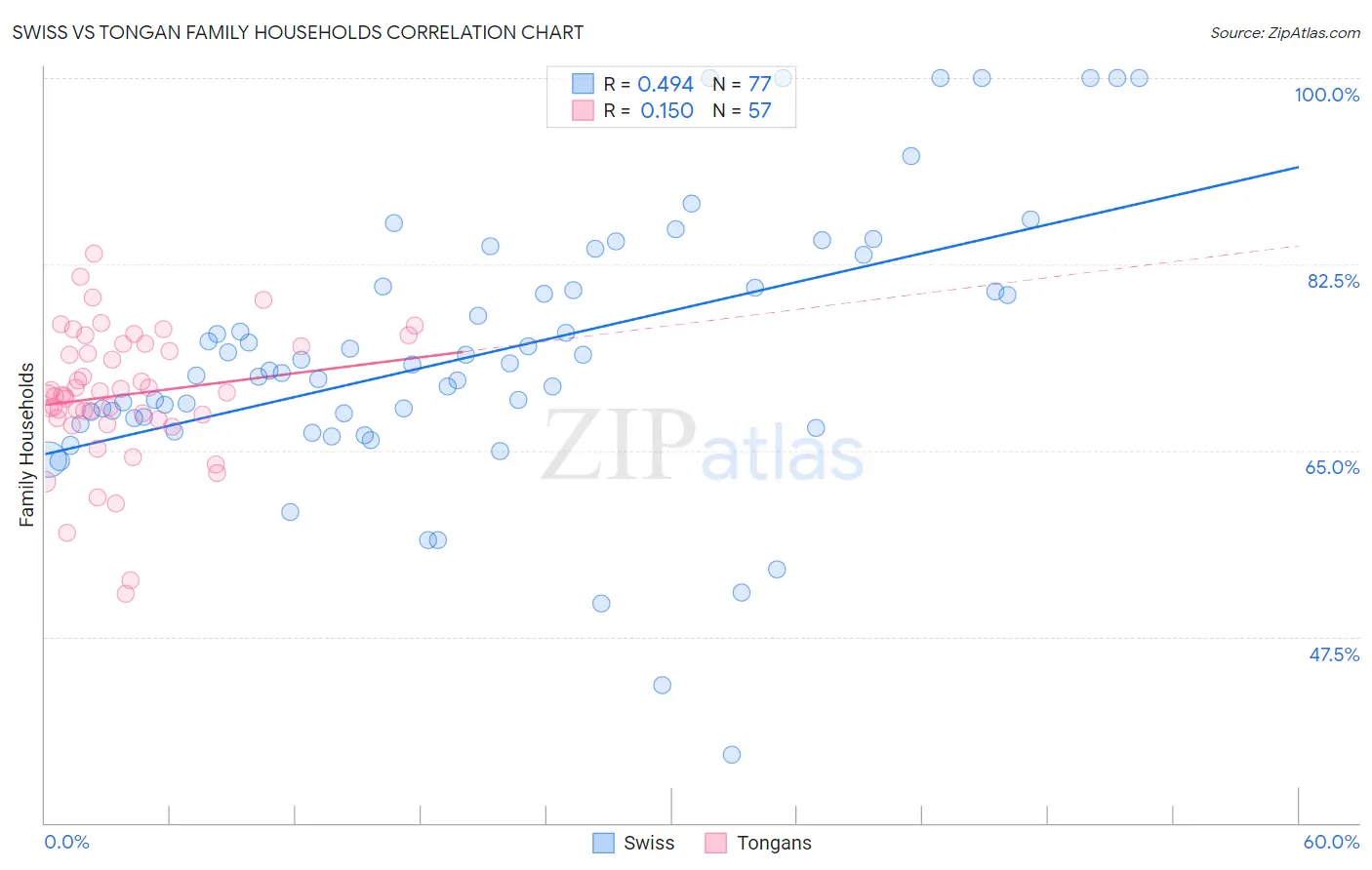 Swiss vs Tongan Family Households